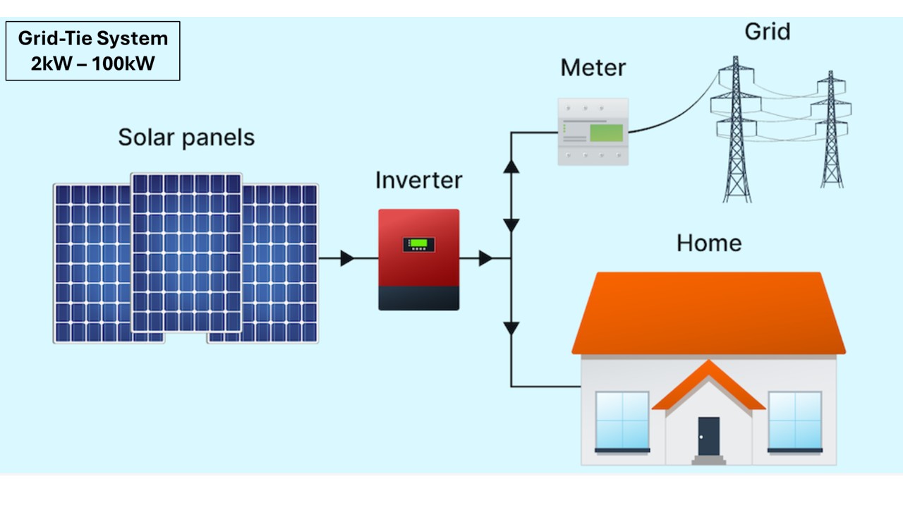Grid-Interactive Solar System Diagram