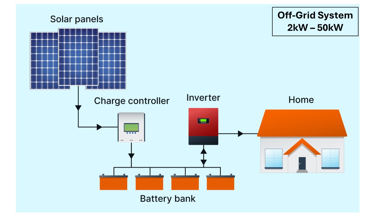 Off-Grid Solar System Diagram